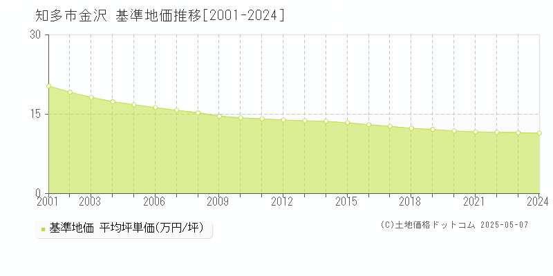 金沢(知多市)の基準地価推移グラフ(坪単価)[2001-2024年]