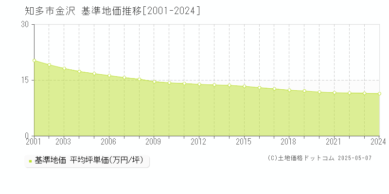 知多市金沢の基準地価推移グラフ 