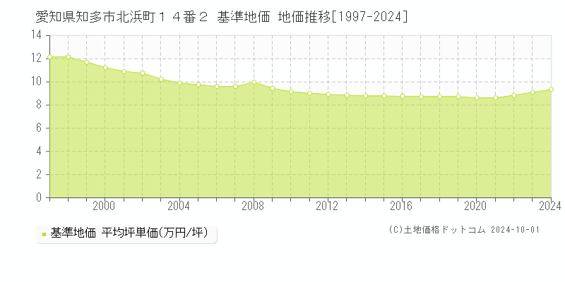 愛知県知多市北浜町１４番２ 基準地価 地価推移[1997-2024]
