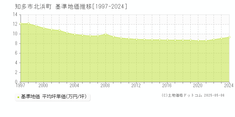 北浜町(知多市)の基準地価推移グラフ(坪単価)[1997-2024年]