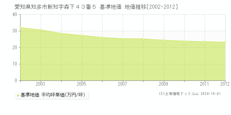 愛知県知多市新知字森下４３番５ 基準地価 地価推移[2002-2012]