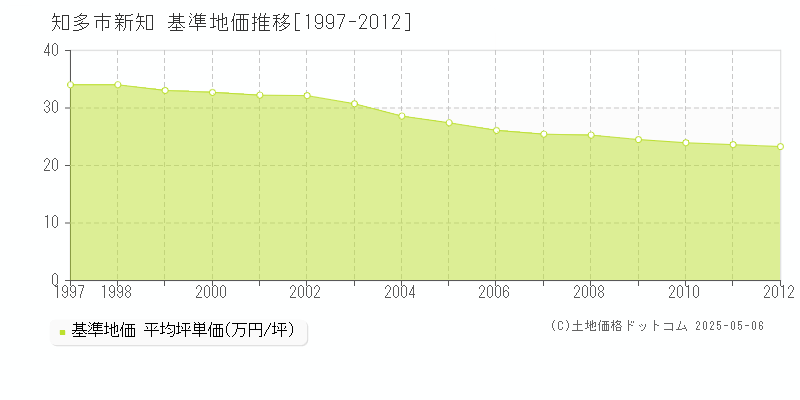 新知(知多市)の基準地価推移グラフ(坪単価)[1997-2012年]