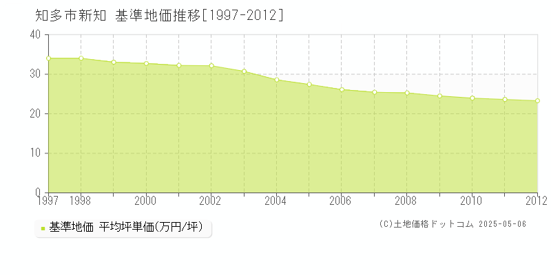 知多市新知の基準地価推移グラフ 