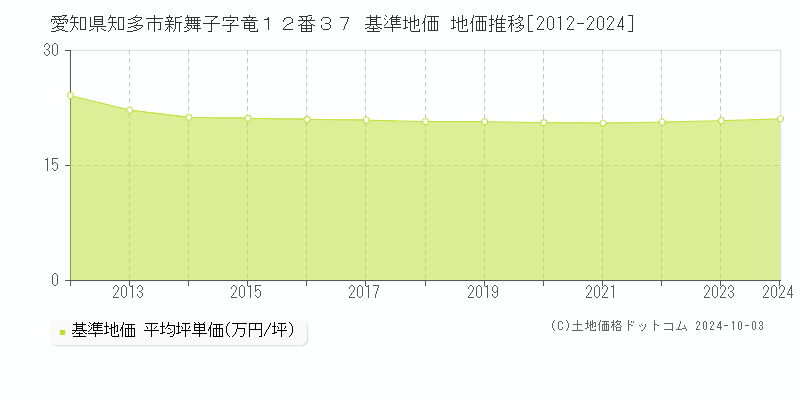 愛知県知多市新舞子字竜１２番３７ 基準地価 地価推移[2012-2024]