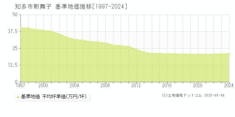 新舞子(知多市)の基準地価推移グラフ(坪単価)[1997-2024年]