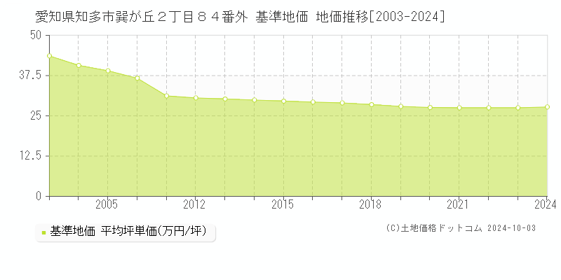 愛知県知多市巽が丘２丁目８４番外 基準地価 地価推移[2003-2024]