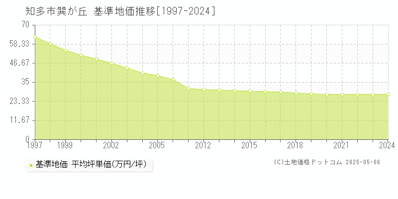 知多市巽が丘の基準地価推移グラフ 