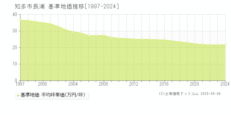 長浦(知多市)の基準地価推移グラフ(坪単価)[1997-2024年]