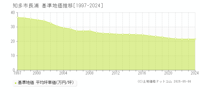 知多市長浦の基準地価推移グラフ 