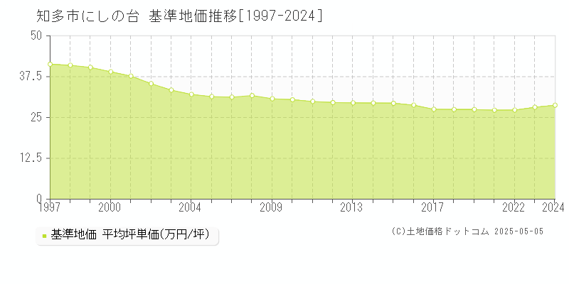 にしの台(知多市)の基準地価推移グラフ(坪単価)[1997-2024年]