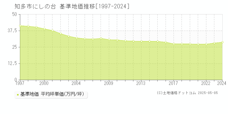 知多市にしの台の基準地価推移グラフ 