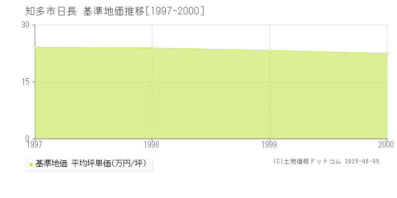 日長(知多市)の基準地価推移グラフ(坪単価)[1997-2000年]