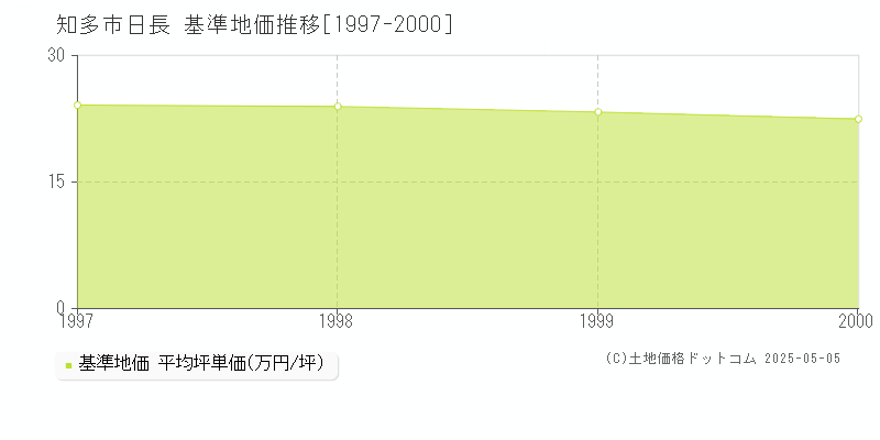 知多市日長の基準地価推移グラフ 