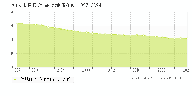 日長台(知多市)の基準地価推移グラフ(坪単価)[1997-2024年]