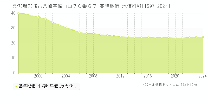 愛知県知多市八幡字深山口７０番３７ 基準地価 地価推移[1997-2024]