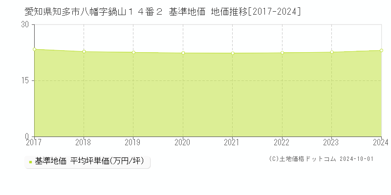 愛知県知多市八幡字鍋山１４番２ 基準地価 地価推移[2017-2024]