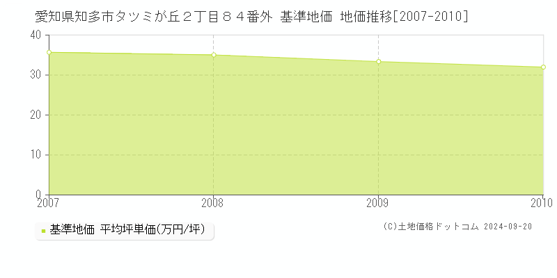 愛知県知多市タツミが丘２丁目８４番外 基準地価 地価推移[2007-2010]