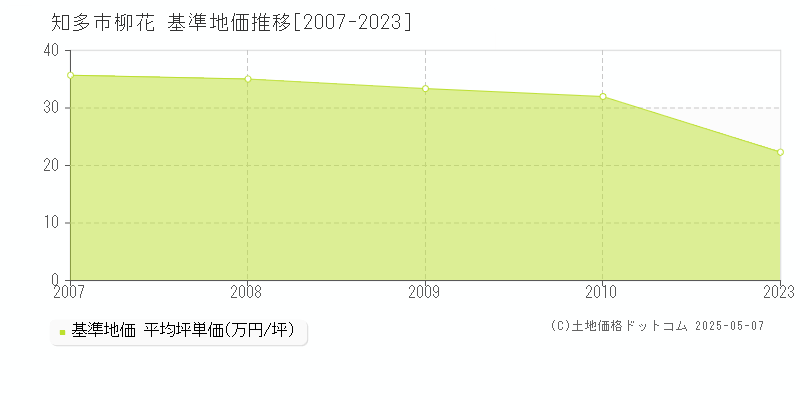 柳花(知多市)の基準地価推移グラフ(坪単価)[2007-2010年]