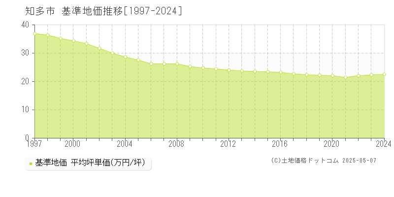 知多市(愛知県)の基準地価推移グラフ(坪単価)[1997-2024年]