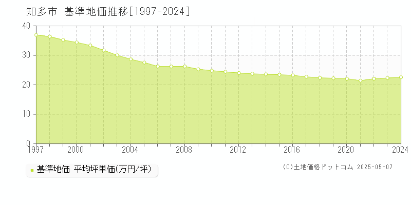 知多市の基準地価推移グラフ 