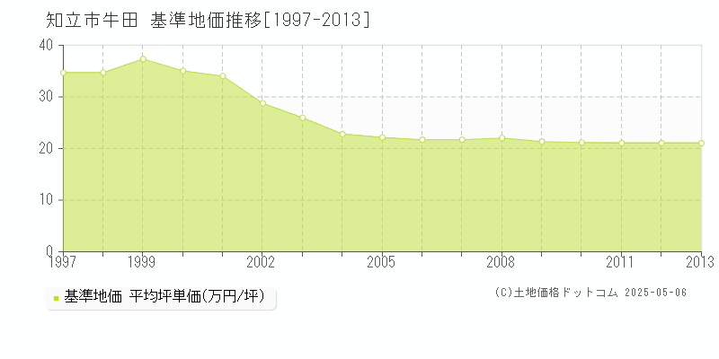 牛田(知立市)の基準地価推移グラフ(坪単価)[1997-2013年]