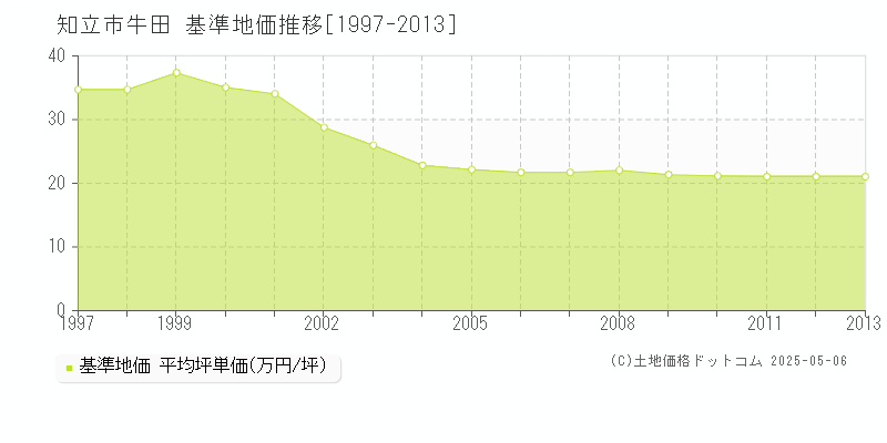 知立市牛田の基準地価推移グラフ 