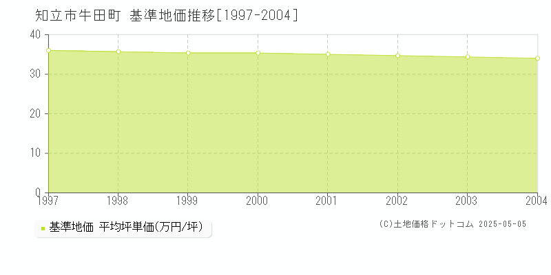 牛田町(知立市)の基準地価推移グラフ(坪単価)[1997-2004年]