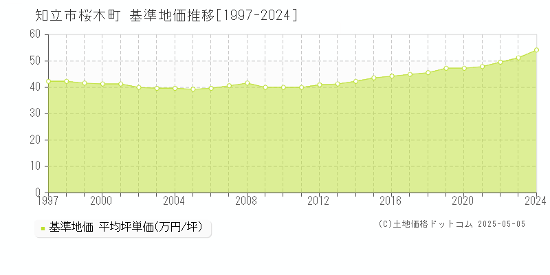 桜木町(知立市)の基準地価推移グラフ(坪単価)[1997-2024年]