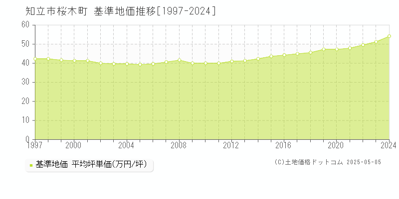 知立市桜木町の基準地価推移グラフ 