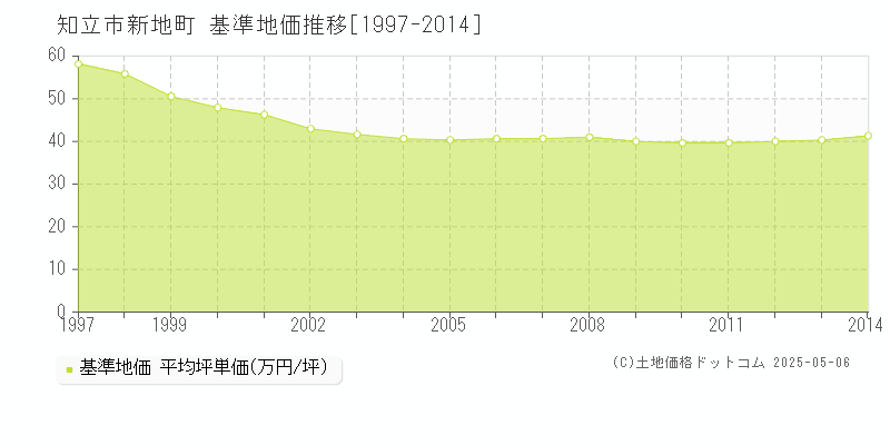 新地町(知立市)の基準地価推移グラフ(坪単価)[1997-2014年]