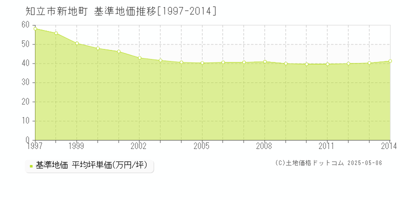 知立市新地町の基準地価推移グラフ 