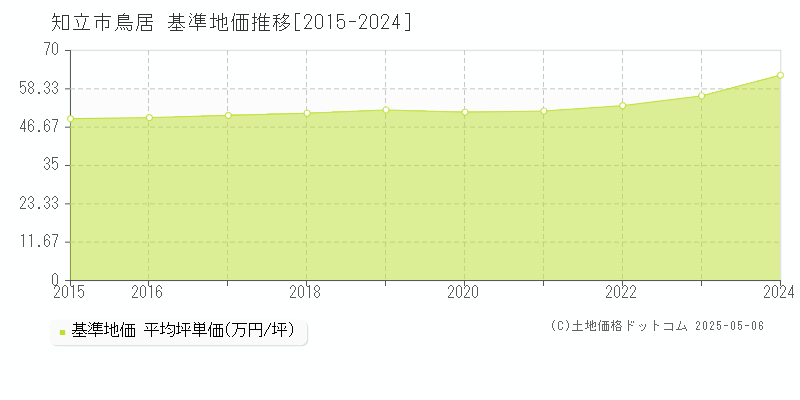 鳥居(知立市)の基準地価推移グラフ(坪単価)[2015-2024年]