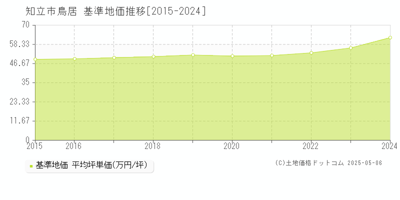 知立市鳥居の基準地価推移グラフ 