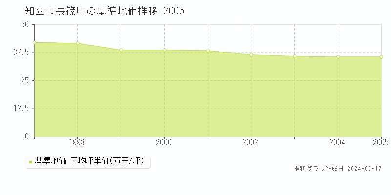 知立市長篠町の基準地価推移グラフ 