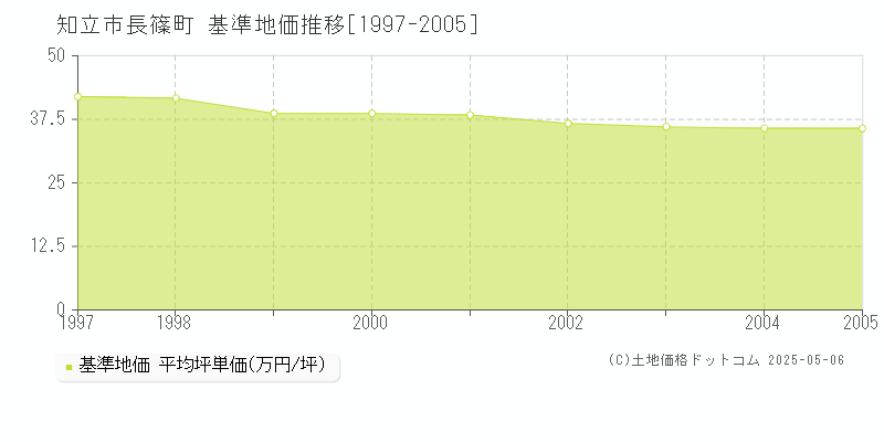 長篠町(知立市)の基準地価推移グラフ(坪単価)[1997-2005年]