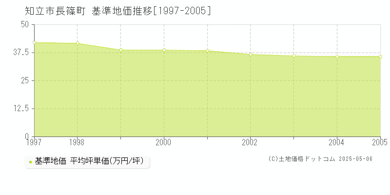 知立市長篠町の基準地価推移グラフ 