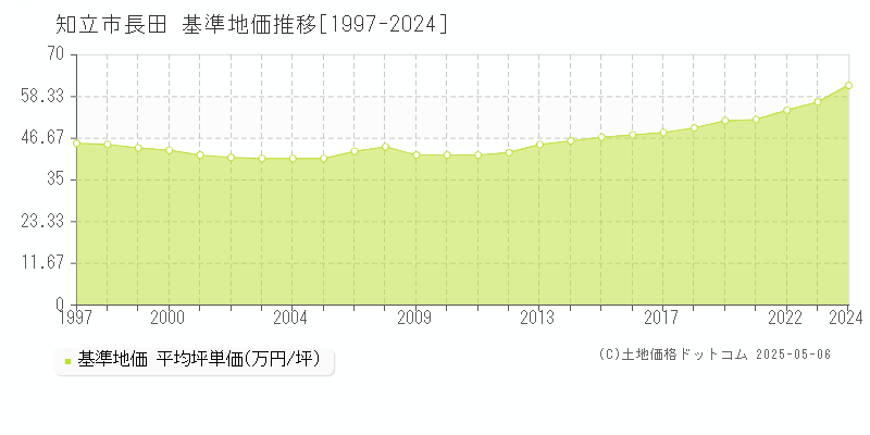 長田(知立市)の基準地価推移グラフ(坪単価)[1997-2024年]
