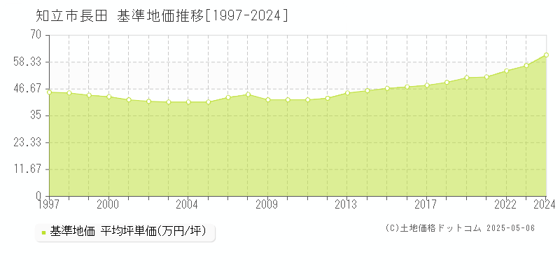 知立市長田の基準地価推移グラフ 