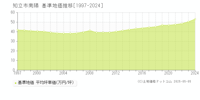 南陽(知立市)の基準地価推移グラフ(坪単価)[1997-2024年]