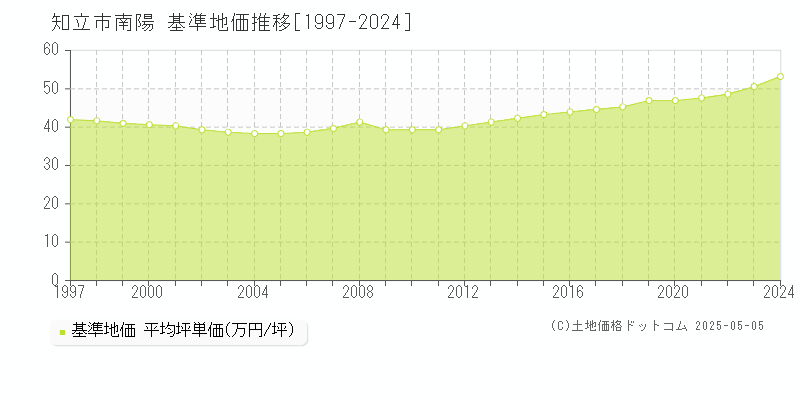 知立市南陽の基準地価推移グラフ 