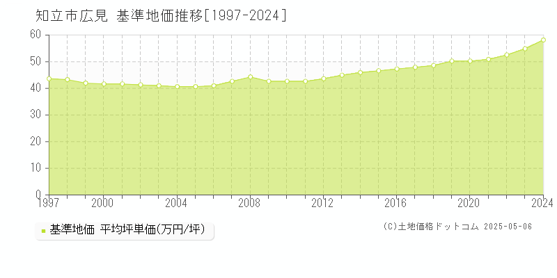 広見(知立市)の基準地価推移グラフ(坪単価)[1997-2024年]