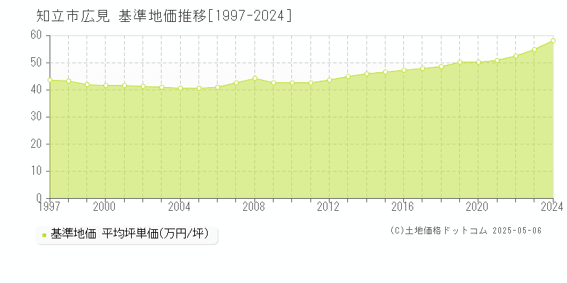 知立市広見の基準地価推移グラフ 