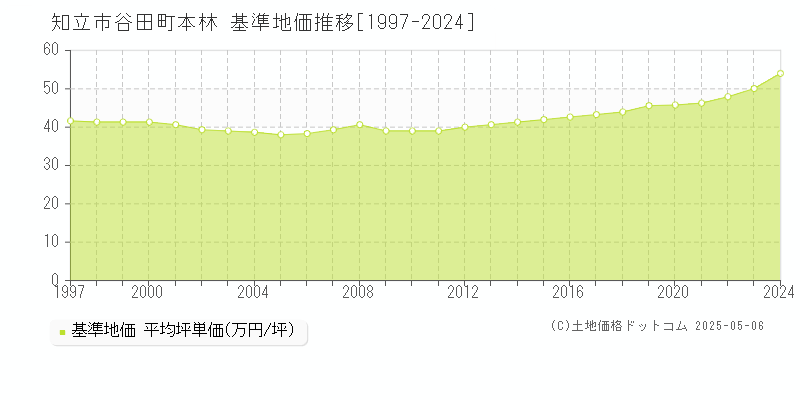 谷田町本林(知立市)の基準地価推移グラフ(坪単価)[1997-2024年]