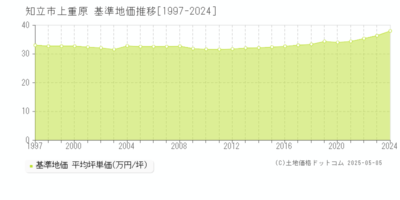 上重原(知立市)の基準地価推移グラフ(坪単価)[1997-2024年]
