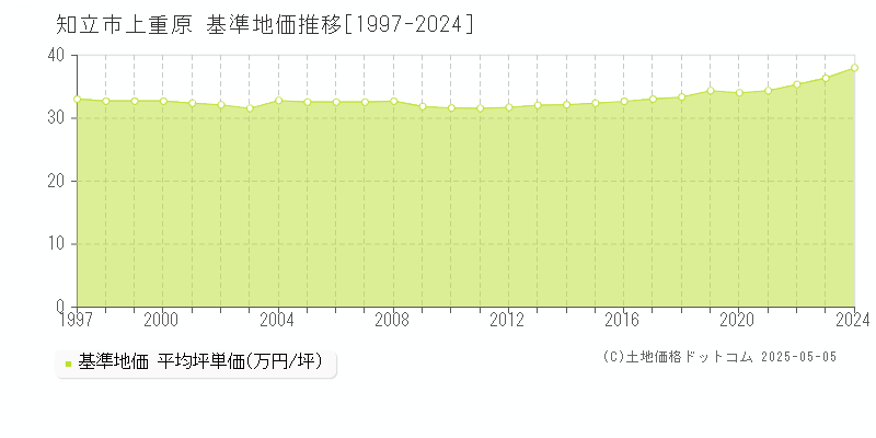 知立市上重原の基準地価推移グラフ 