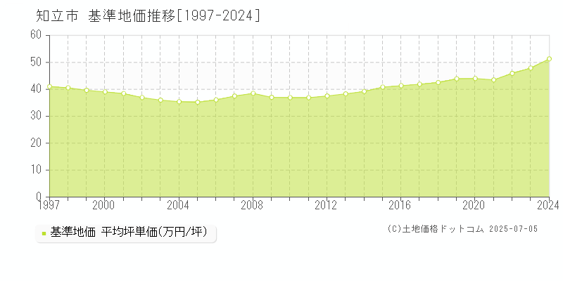 知立市(愛知県)の基準地価推移グラフ(坪単価)[1997-2024年]
