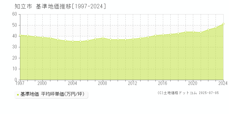 知立市の基準地価推移グラフ 