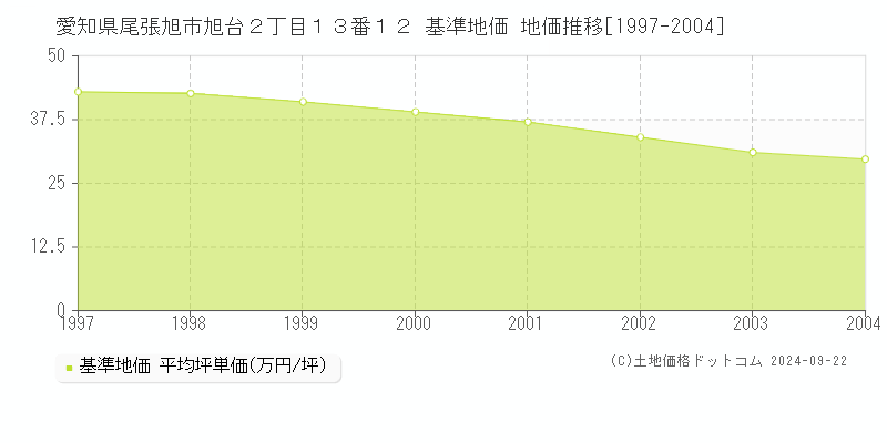 愛知県尾張旭市旭台２丁目１３番１２ 基準地価 地価推移[1997-2004]