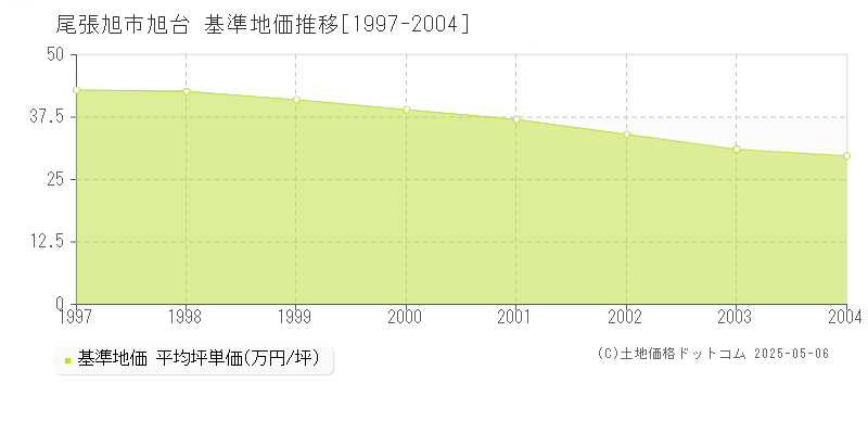 旭台(尾張旭市)の基準地価推移グラフ(坪単価)[1997-2004年]