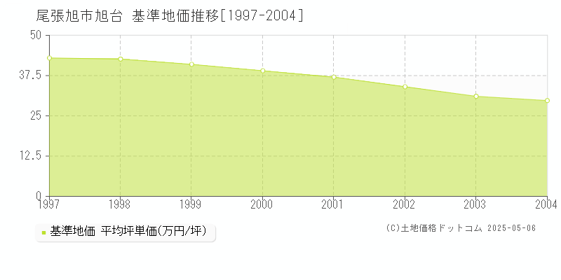 尾張旭市旭台の基準地価推移グラフ 